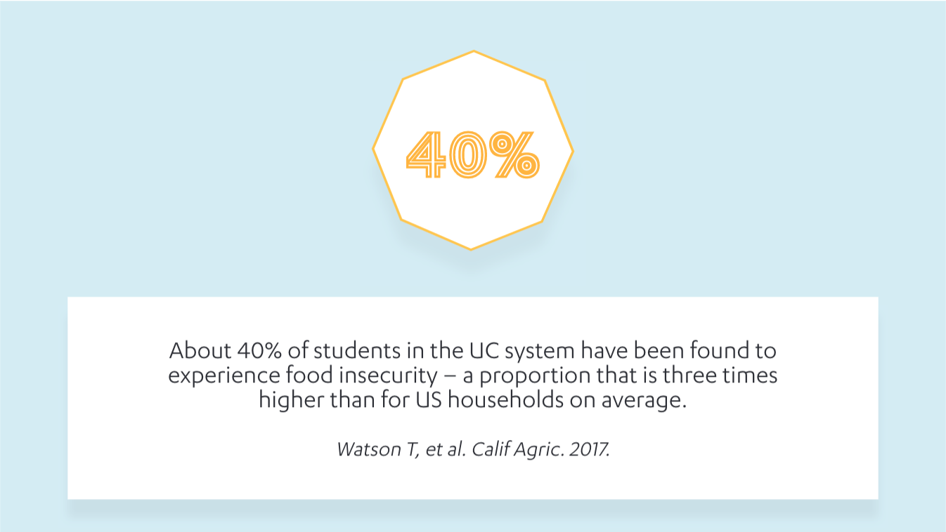 EatWell Infographic about food insecurity