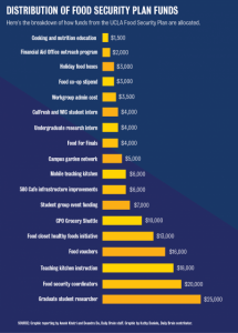 Distribution of Food Security Plan Funds chart