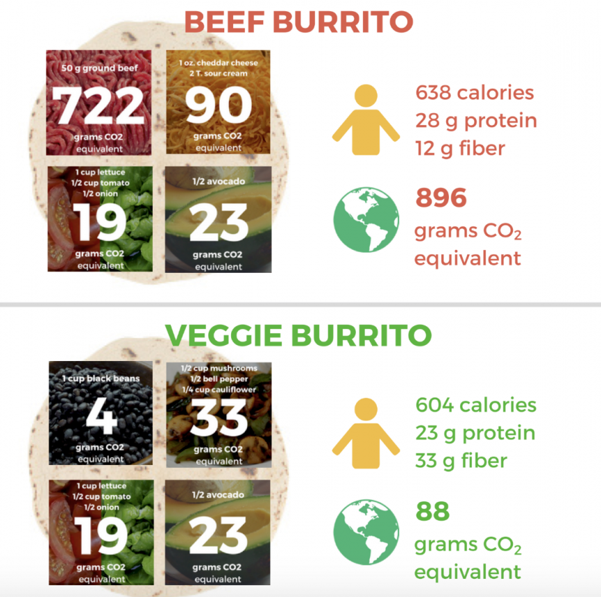 Carbon footprint of beef and veggie burrito