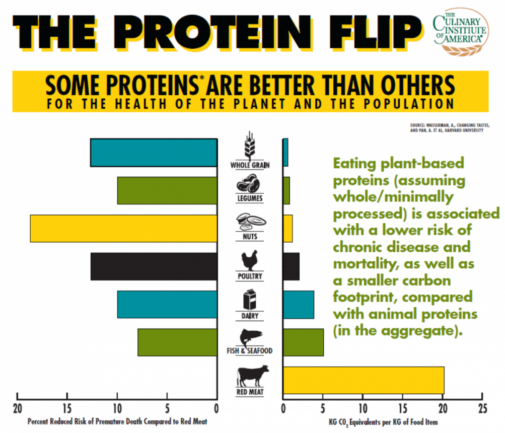 Bar graph showing the link between sustainability and nutrition.